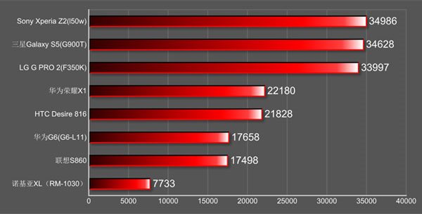 Benchmark do Xperia Z2 vs Galaxy S5, confira o resultado Benchmark