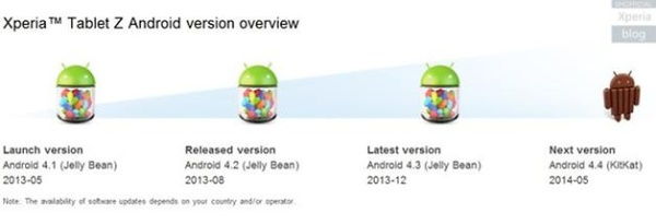 Xperia ZQ e Tablet Z: Atualização para o Android 4.4.2 confirmada Tablet Z
