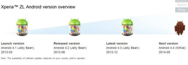 Xperia ZQ e Tablet Z: Atualização para o Android 4.4.2 confirmada Xperia ZQ