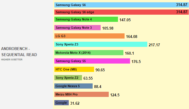 Samsung Galaxy S6 oblitera dispositivos em performance Samsung Galaxy S6 oblitera dispositivos em performance