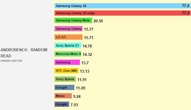 Samsung Galaxy S6 oblitera dispositivos em performance Samsung Galaxy S6 oblitera dispositivos em performance