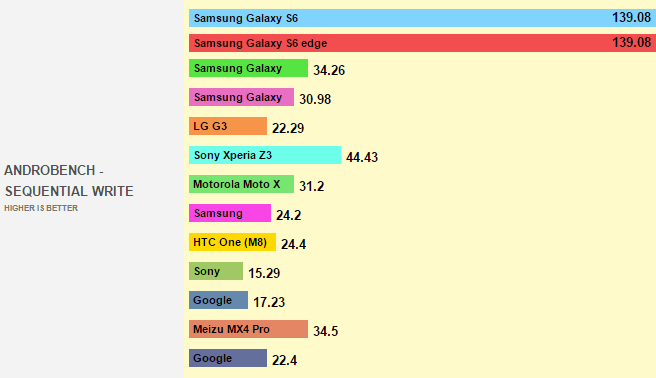 Samsung Galaxy S6 oblitera dispositivos em performance Samsung Galaxy S6 oblitera dispositivos em performance