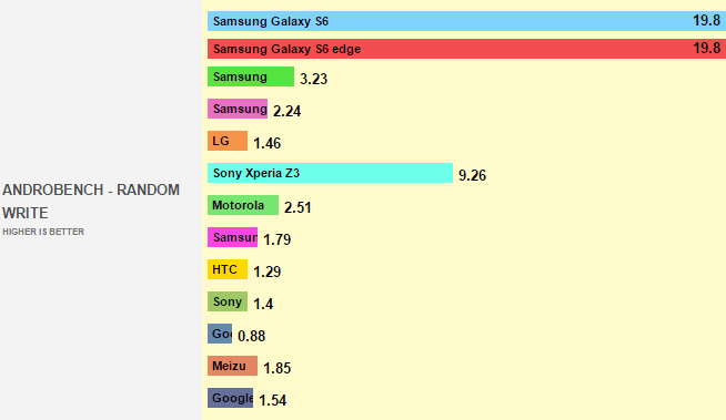 Samsung Galaxy S6 oblitera dispositivos em performance Samsung Galaxy S6 oblitera dispositivos em performance
