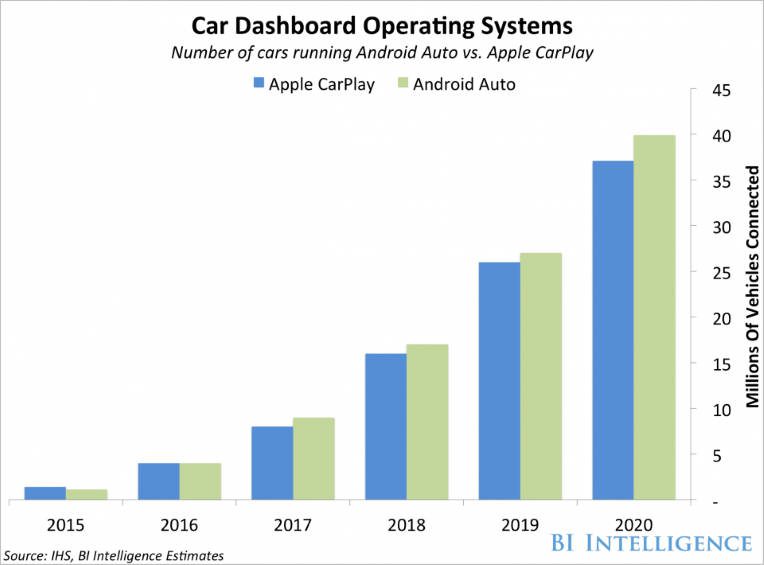 Pesquisa diz que Android Auto dominará o mercado de carros conectados Pesquisa diz que Android Auto dominará o mercado de carros conectados