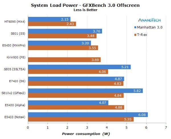 Samsung Exynos 7420: Análise de Desempenho e Consumo
