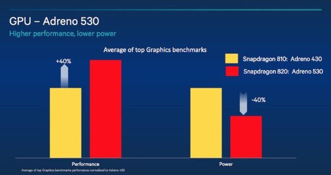 Qualcomm Snapdragon 820 finalmente é anunciado e GPU Adreno 530 é de surpreender Qualcomm Snapdragon 820 finalmente é anunciado e GPU Adreno 530 é de surpreender