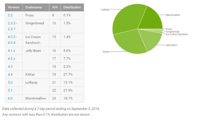 Android 7.0 Nougat: SO ainda não está disponível na lista da Google Dados de fragmentação do Android até 5 de setembro. (Foto: Divulgação/Google Developers)