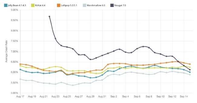 Em comparação com outras versões do SO, o Android 7.0 Nougat é o que apresenta maiores taxas de erro de conectividade. (Foto: Divulgação/Apteligent Data)