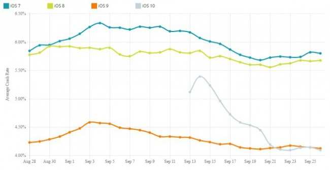 O iOS teve melhora nos últimos dias de setembro em relação aos travamentos. (Foto: Divulgação/Apteligent Data)