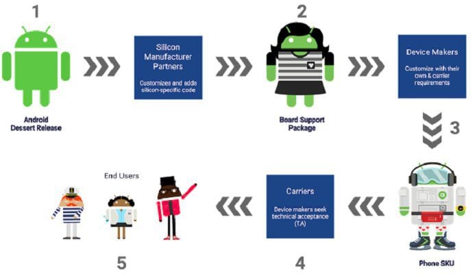 Project Treble da Google facilitará as atualizações do Android project treble google
