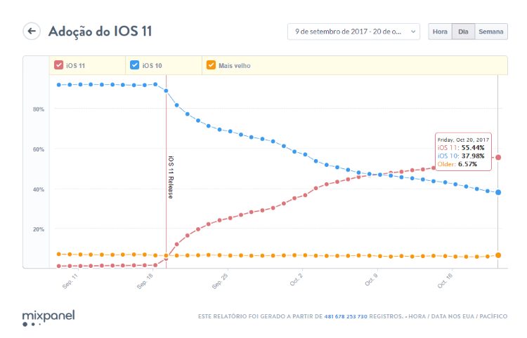 iOS 11 iOS 11