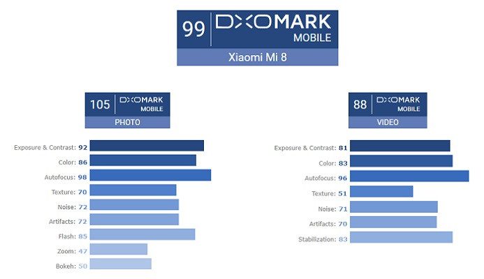 Xiaomi Mi 8 e Galaxy S9+ tem mesma pontuação de câmera no DxOMark xiaomi mi 8 dxomark pontuacao