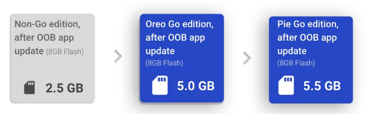 Android 9 Pie Go espaço Android 9 Pie Go espaço
