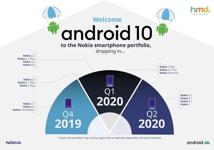 Nokia divulga lista de smartphones que receberão o Android 10 Calendário de atualizações dos smartphones Nokia para o Android 10.