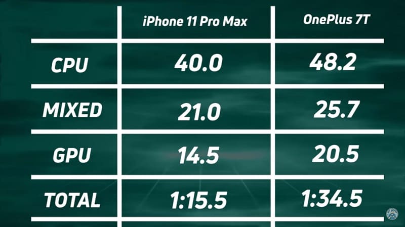 Resultado teste de velocidade iPhone 11 Pro Max e OnePlus 7T.