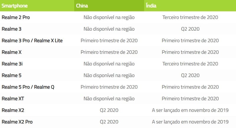 Calendário de atualizações para o Android 10 em smartphones Realme.