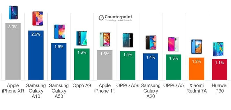 Gráfico dos 10 smartphones mais vendidos no terceiro trimestre de 2019, liderado pelo iPhone XR da Apple.