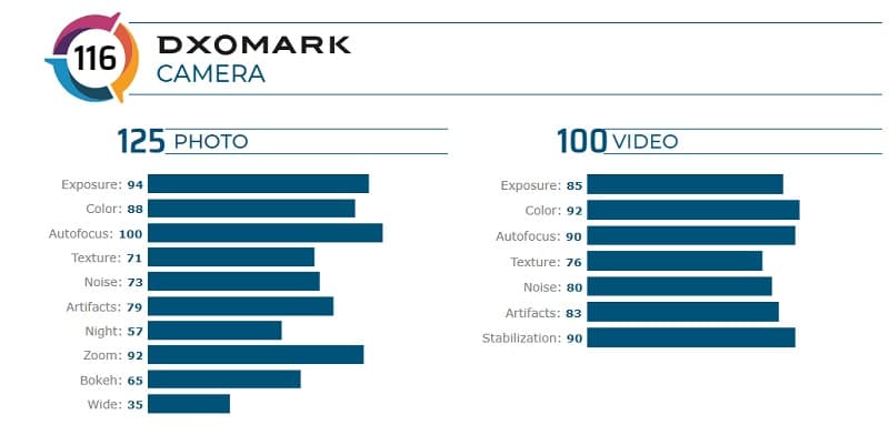 Oppo Reno 10x Zoom empata com o Huawei P30 Pro no DxOMark Oppo Reno 10x Zoom tem a mesma pontuação do Huawei P30 no DxOMark.