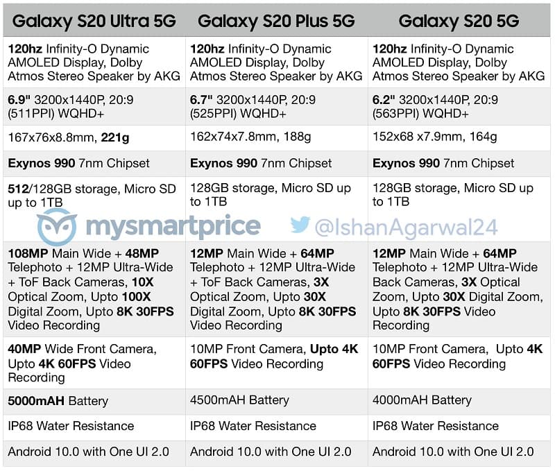 Linha Galaxy S20: Vazamento revela as especificações dos flagships galaxy s20 vazamento