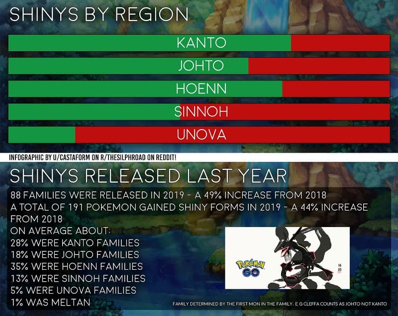 Pokémon GO ganha infográfico sobre todas as versões Shiny de 2019 Infográfico de todos os Shinys de Pokémon GO em 2019.
