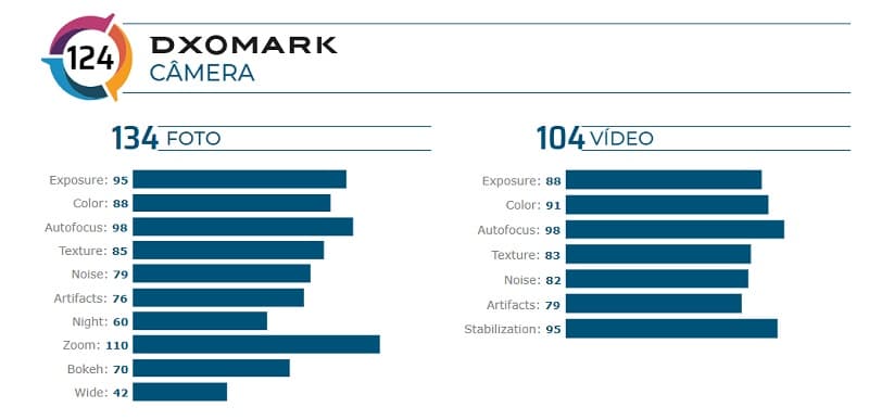 Xiaomi Mi 10 Pro lidera o ranking de fotografia do DxOMark Pontuação do Xiaomi Mi 10 Pro no DxOMark,