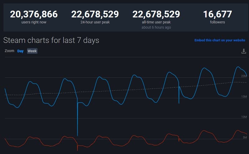 Steam alcança novo recorde de usuários online simultaneamente Pico de acessos na Steam.