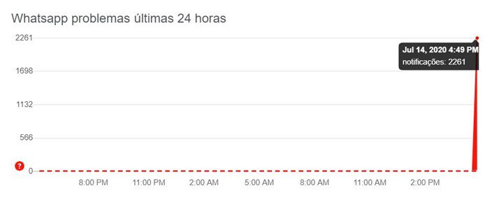 WhatsApp, WhatsApp Web e Instagram ficam instáveis nesta terça-feira down detector whatsapp 1