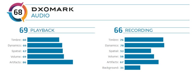 OnePlus 8 supera a versão Pro em teste de áudio no DxOMark dxomark oneplus 8