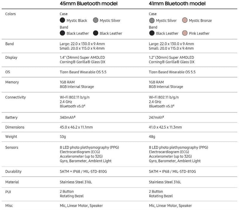 Galaxy Watch 3 tem especificações vazadas antes do lançamento Galaxy Watch 3 wi-fi.