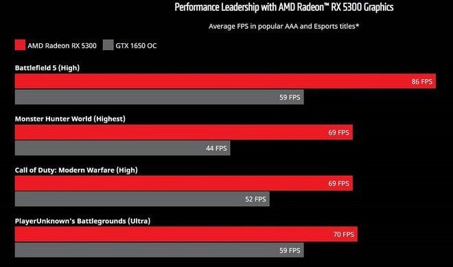AMD Radeon RX 5300 é lançada com o chip Navi 14 de 3 GB de VRAM performance radeon rx 5300