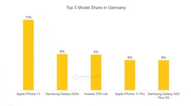 smartphones na alemanha