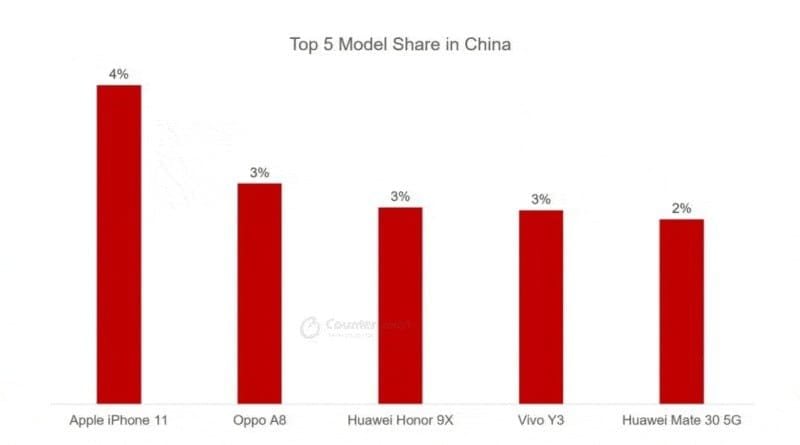 iPhone 11 lidera em vendas de celulares em diversas regiões do mundo smartphones na china