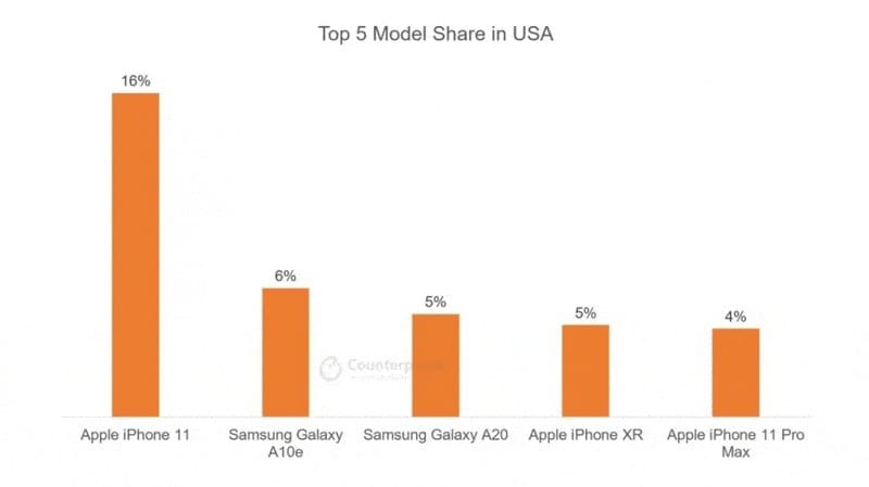 smartphones nos eua