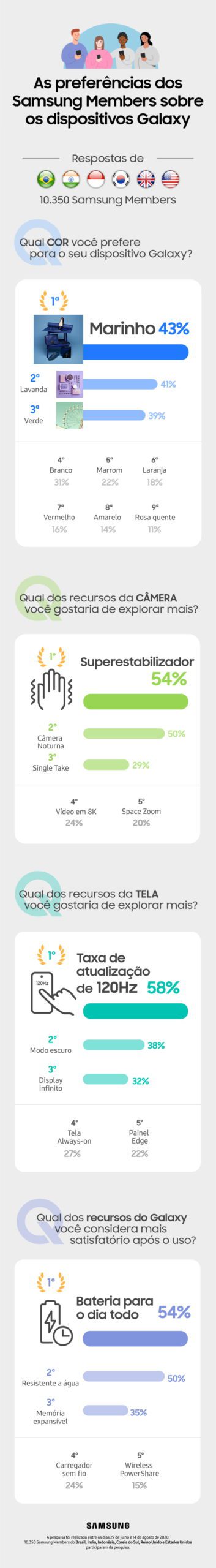 Galaxy S20 FE ganha novo vídeo sobre a criação do smartphone infografico da samsung sobre o galaxy s20 fe