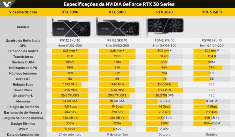 Nvidia GeForce RTX 3060 Ti aparece com 8 GB de VRAM GDDR6 rtx 3060 ti especificacoes