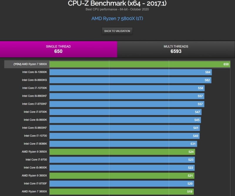 AMD Ryzen 7 5800X é até 11% mais rápido que o Intel-core i9 10900K no single-core amd ryzen 7 5800x multi-core