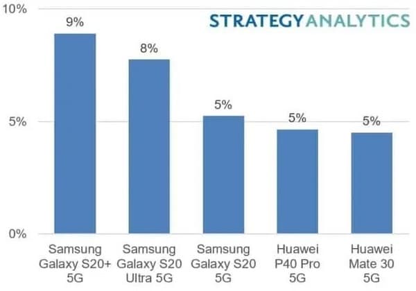 Galaxy S20 Plus lidera vendas de smartphones 5G em 2020 Pesquisa sobre o Galaxy S20 Plus 5G.