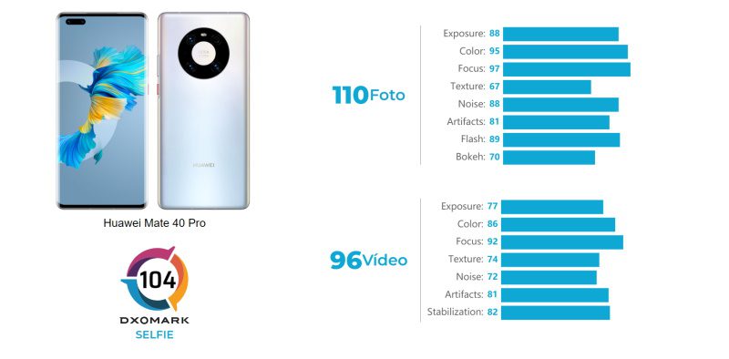 Huawei Mate 40 Pro lidera rankings de câmera e selfie no DxOMark huawei mate 40 pro frontal