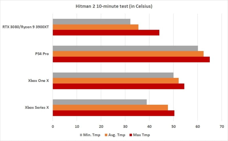 Xbox Series X passa por teste de temperatura, veja os resultados xbox series x temperatura