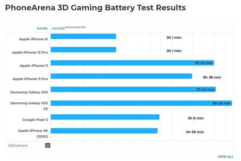 Bateria do iPhone 12 e 12 Pro dura três horas em reprodução de jogos iphone 12 jogos bateria