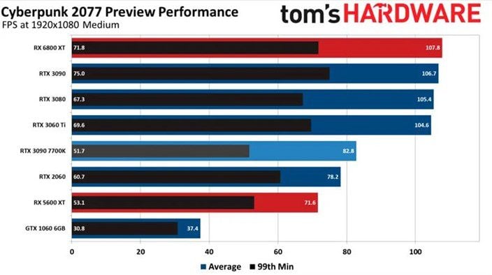 Cyberpunk 2077: Benchmarks mostram desempenho nas placas AMD e NVIDIA 1080p medio