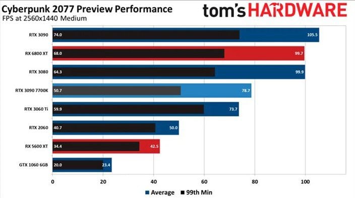 Cyberpunk 2077: Benchmarks mostram desempenho nas placas AMD e NVIDIA 1440p medio