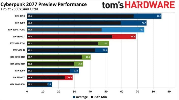 Cyberpunk 2077: Benchmarks mostram desempenho nas placas AMD e NVIDIA 1440p ultra