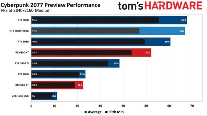 Cyberpunk 2077: Benchmarks mostram desempenho nas placas AMD e NVIDIA 4k graficos medio