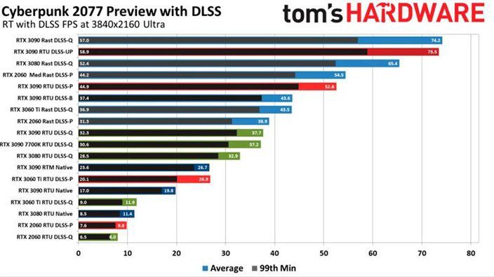 Cyberpunk 2077: Benchmarks mostram desempenho nas placas AMD e NVIDIA 4k ultra ray tracing