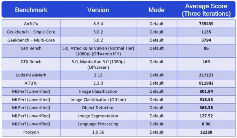 Snapdragon 888 tem testes de benchmark revelados pela Qualcomm benchmark snapdragon 888
