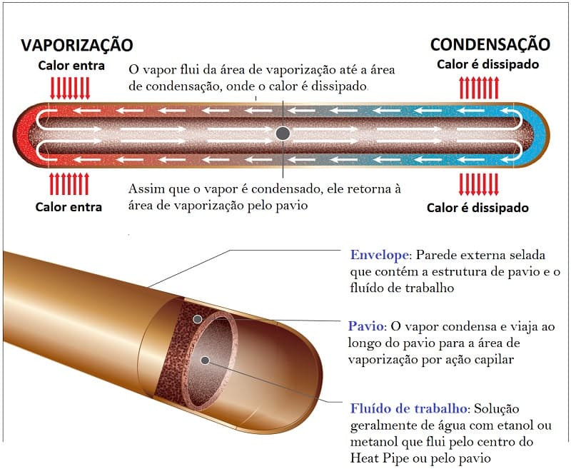 Heat Pipe: Saiba o que é essa tecnologia e por que é importante Como funciona um heat pipe.