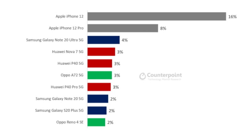 iPhone 12 foi o smartphone 5G mais vendido no mês de outubro iphone 12 vendas