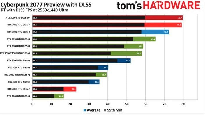 Cyberpunk 2077: Benchmarks mostram desempenho nas placas AMD e NVIDIA ray tracing 1440p ultra