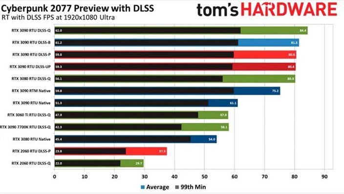 Cyberpunk 2077: Benchmarks mostram desempenho nas placas AMD e NVIDIA ray tracing cyberpunk 2077 1080p